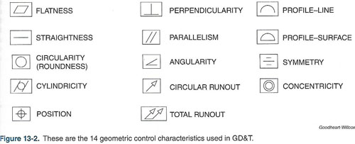 GDT